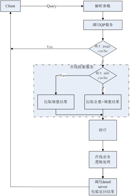 京东11.11商品搜索系统架构设计及系统集成